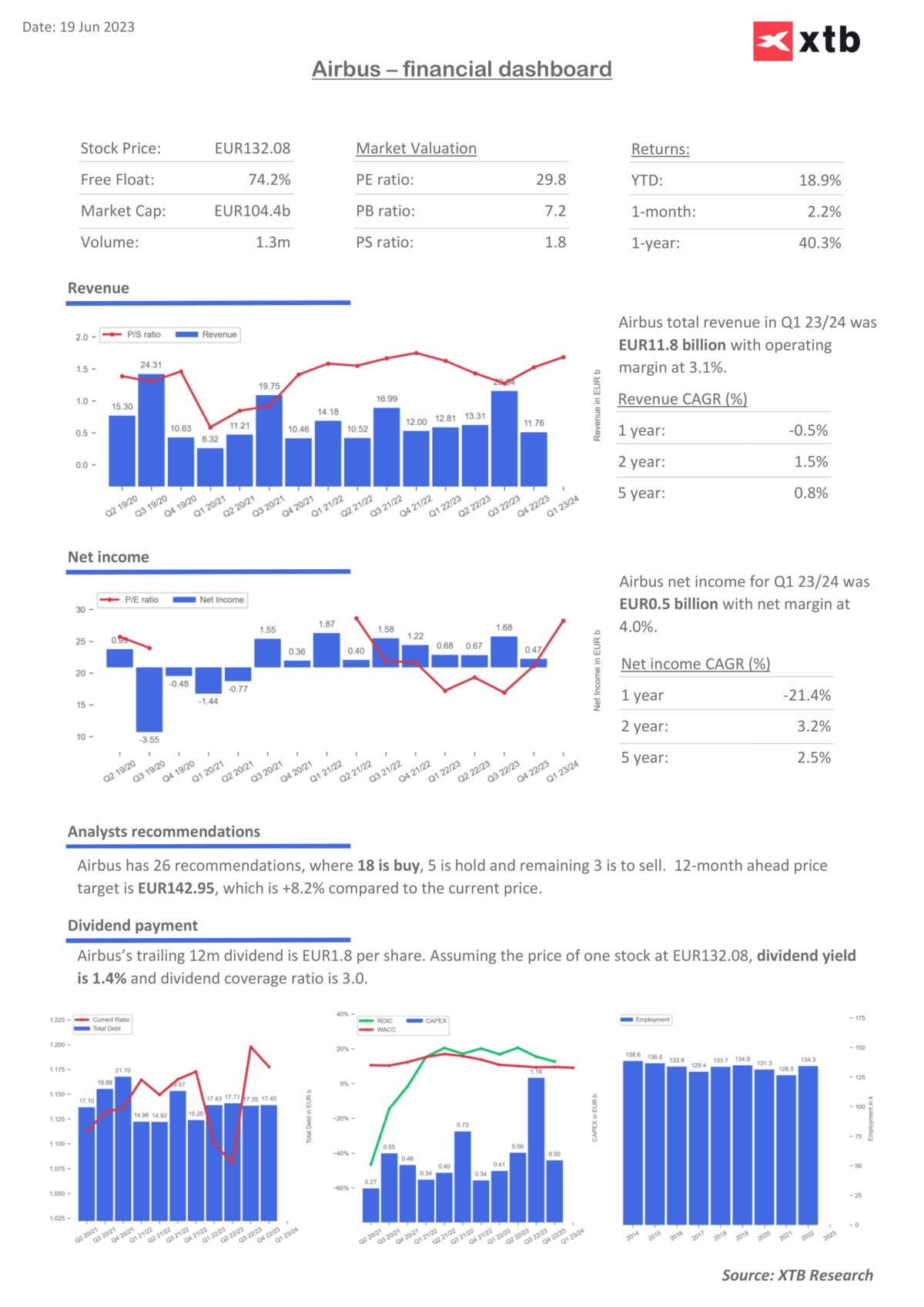 Airbus - Analysten-Konsens; Quelle: XTB Research