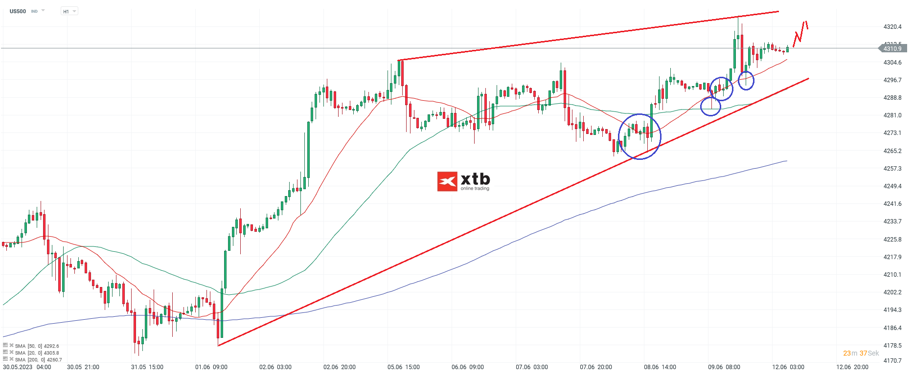S&P 500 am 12.06.2023 - News, Analyse, Prognose