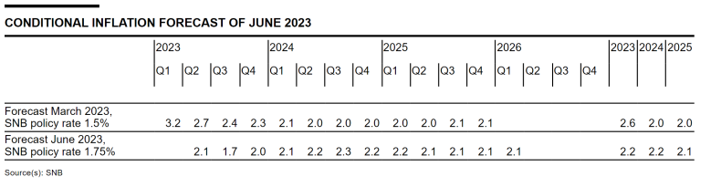Inflationsprognose Prognose Juni, Schweiz - 22.06.2023 - Source: SNB
