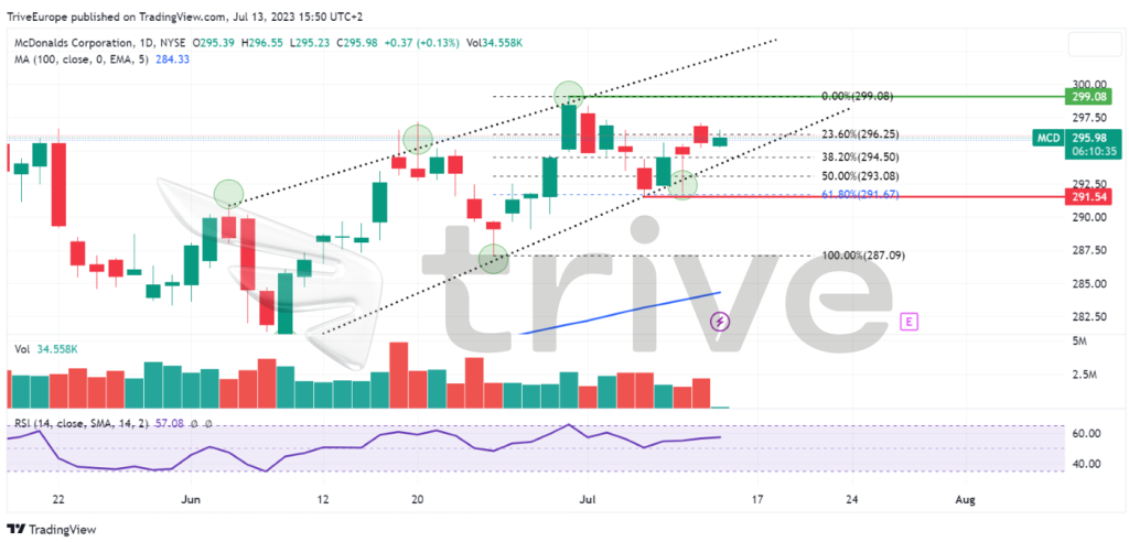 Quelle: TradingView