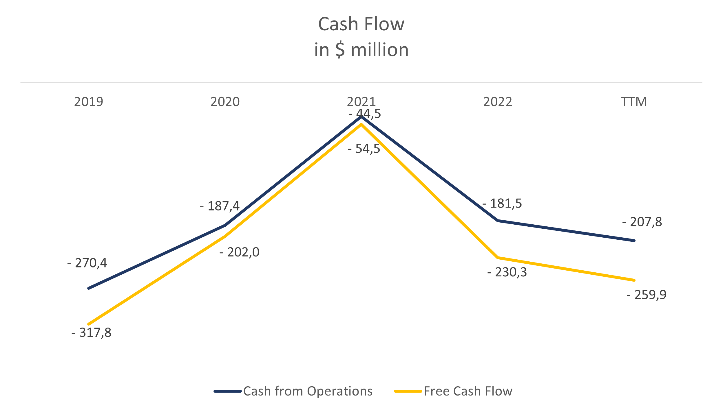 Cashflow des Unternehmens; Quelle: eigene Zusammenstellung