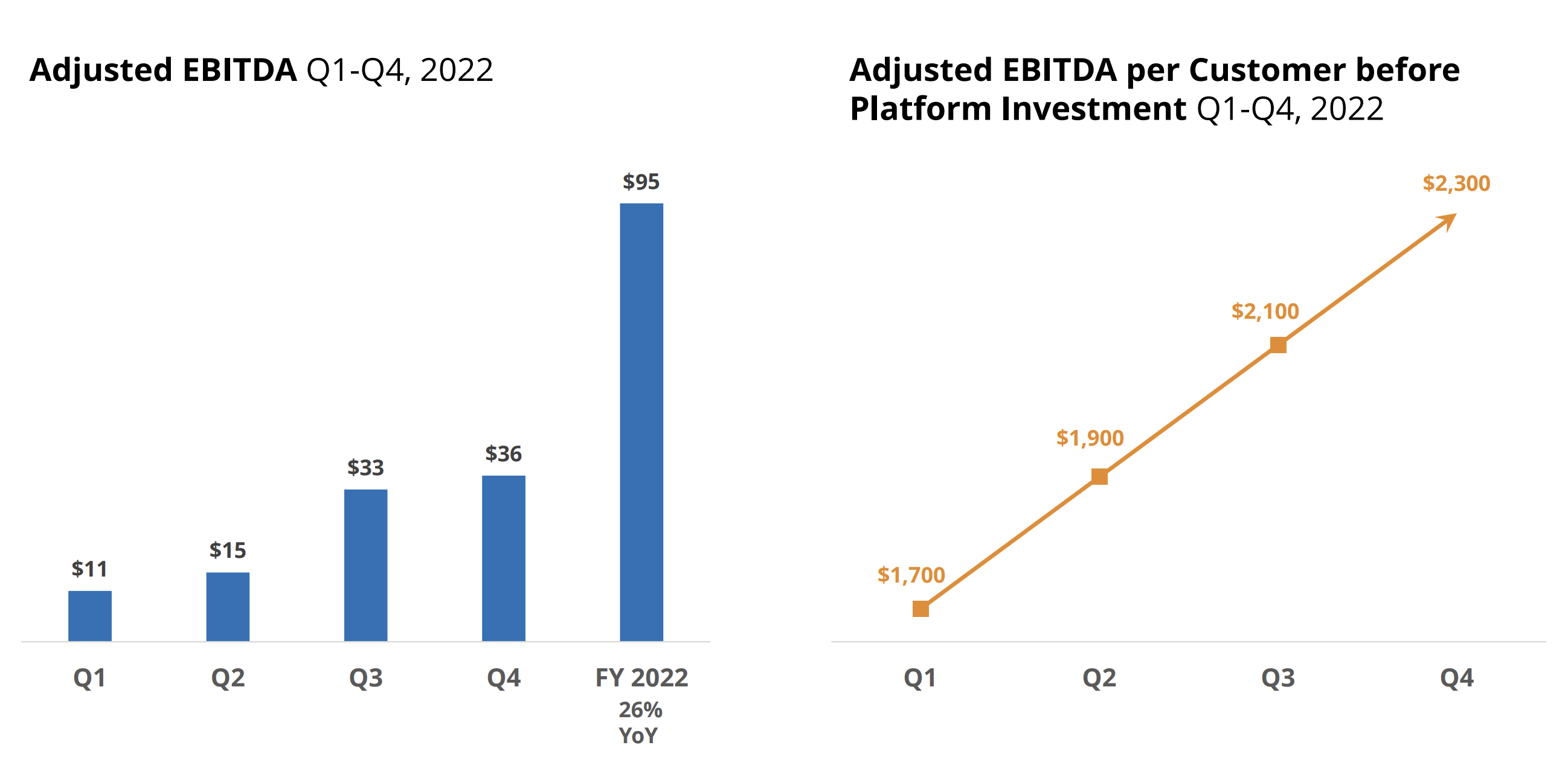 Dynamik des bereinigten EBITDA; Quelle: Unternehmenspräsentation