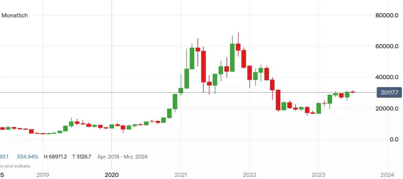 Bitcoin; Quelle: IG Handelspattform