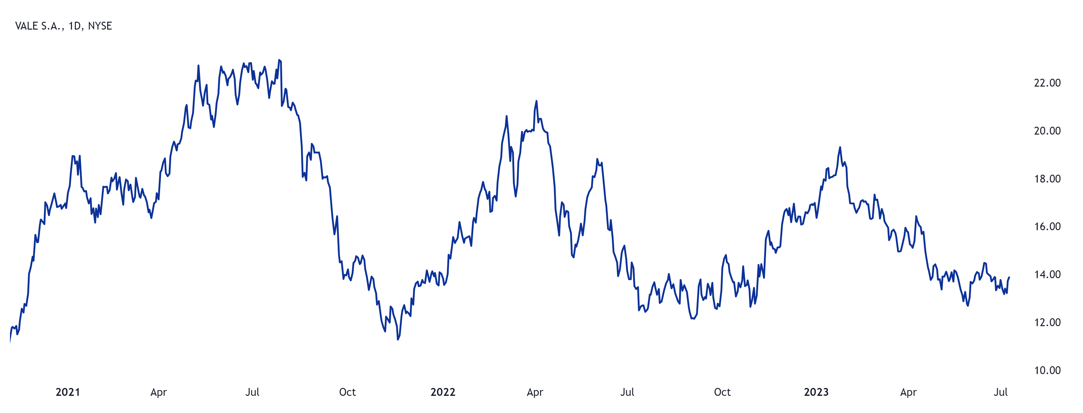 VALE-Aktienkurs; Quelle: TradingView