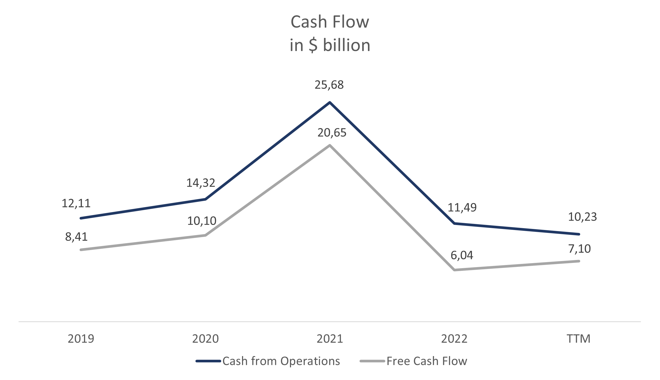 Cashflow des Unternehmens; Quelle: Vom Autor zusammengestellt