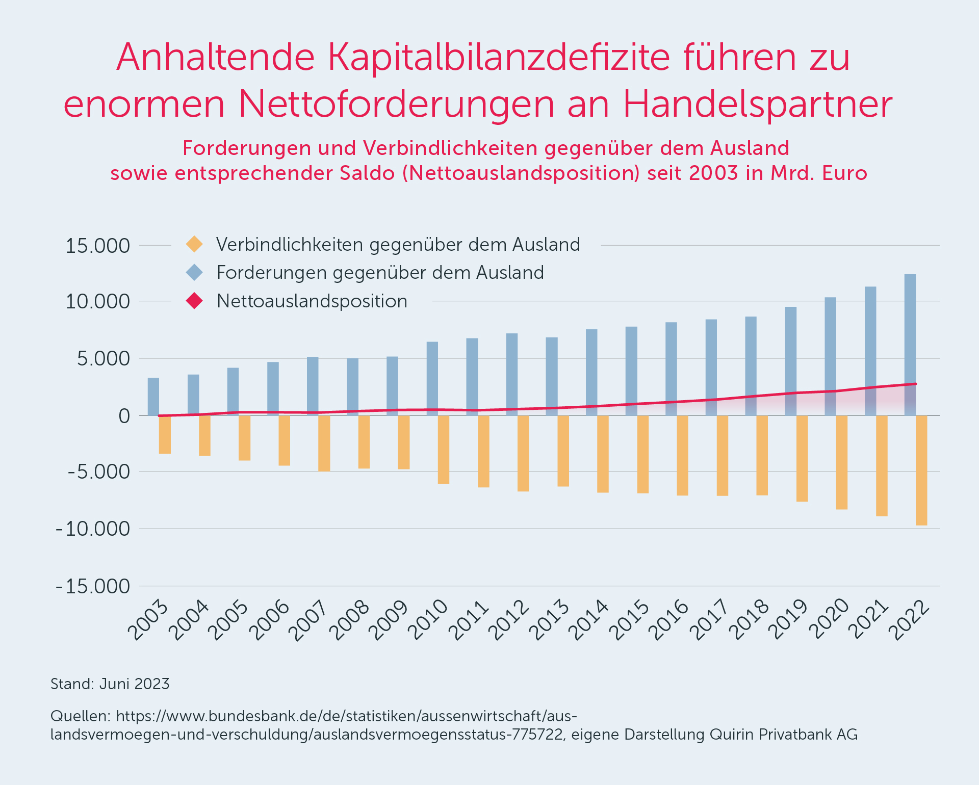 Anhaltende Kapitalbilanzdefizite führen zu enormen Nettoforderungen an Handelspartner