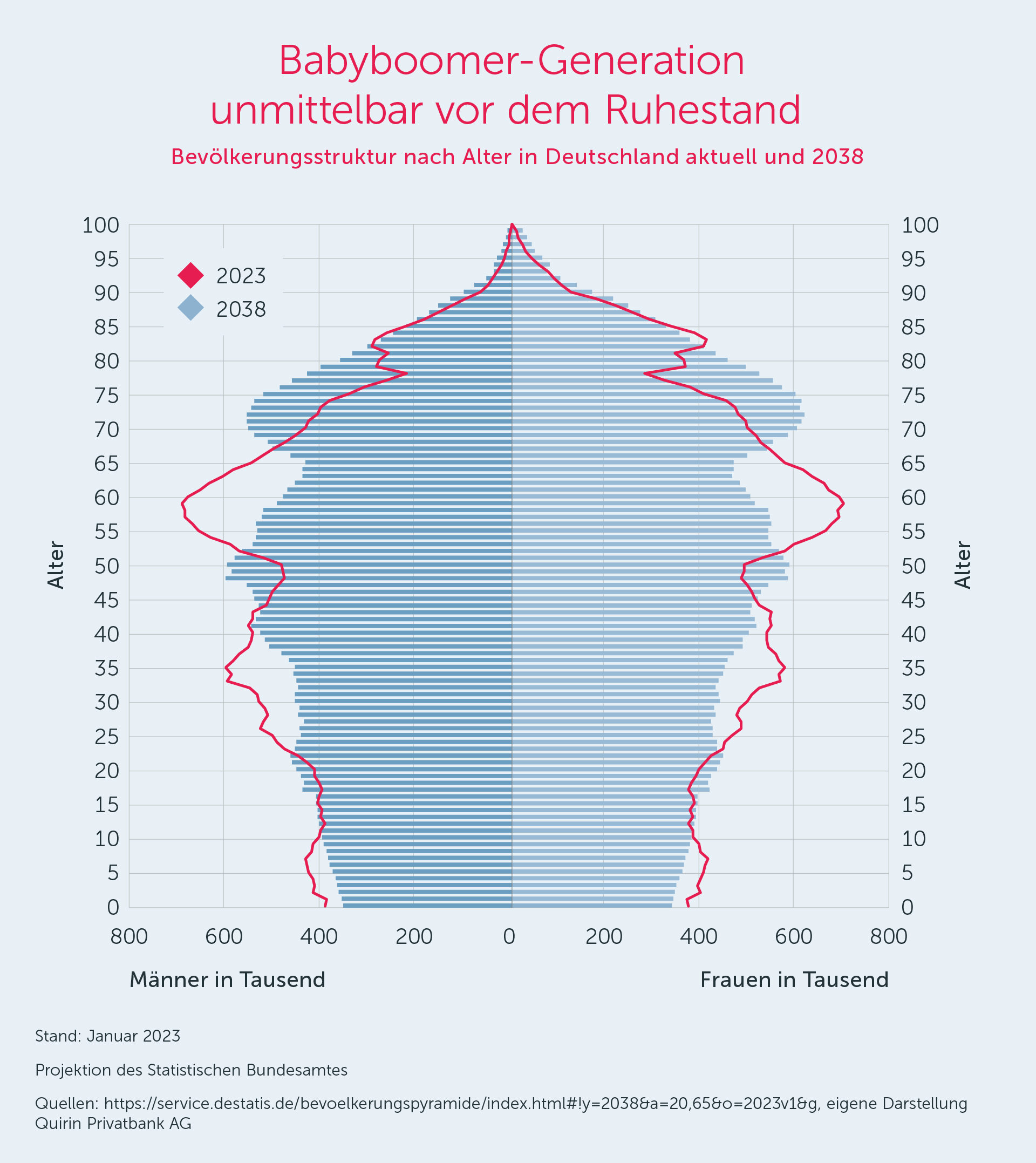 Babyboomer-Generation unmittelbar vor dem Ruhestand