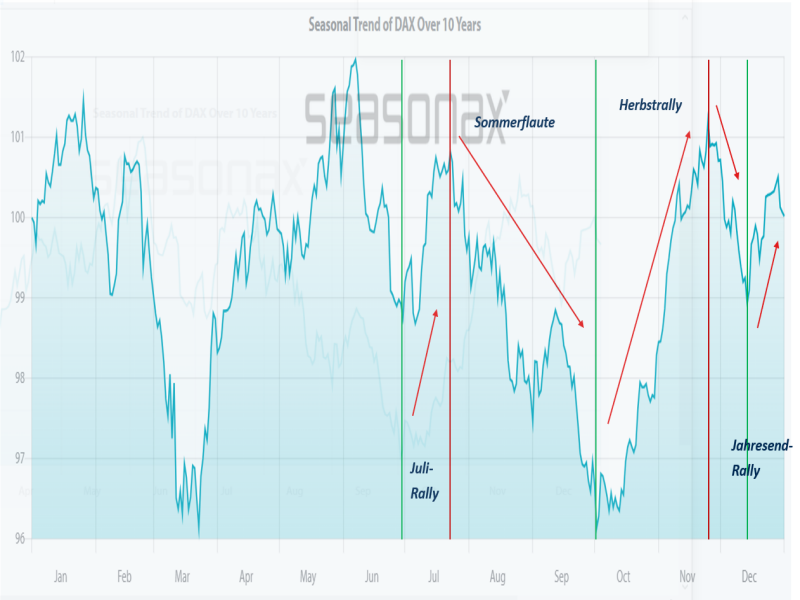 Quelle: Seasonax.com, IG Research