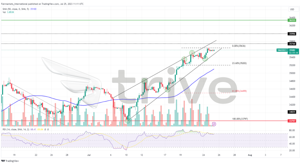 Quelle: TradingView