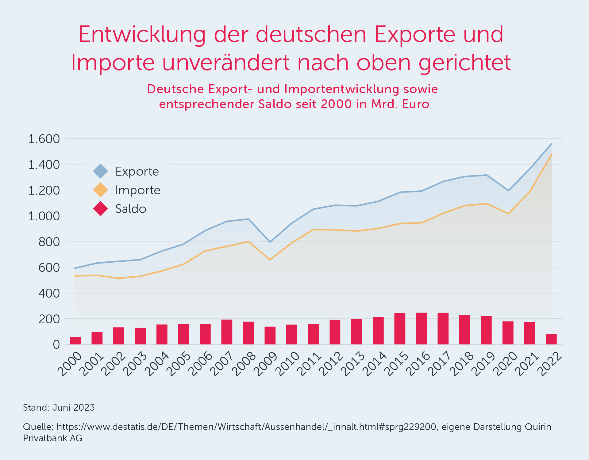 Entwicklung der deutschen Exporte und Importe unverändert nach oben gerichtet