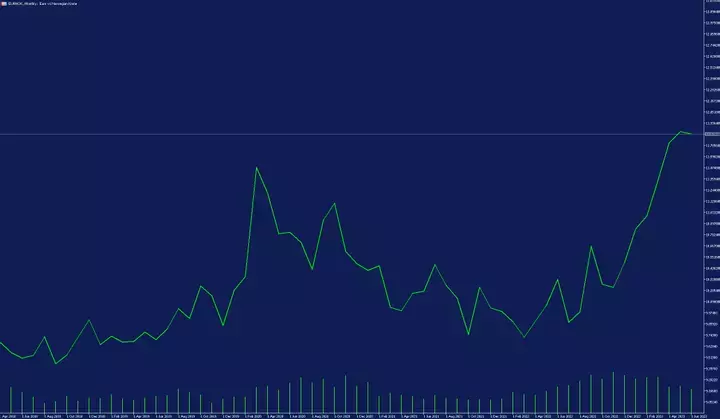 Abgebildet: Admirals MetaTrader 5 - EUR NOK Monatliche Grafik; Datumsbereich: 1. April 2018 - 27. Juni 2023. Erfasstes Datum: 27. Juni 2023.