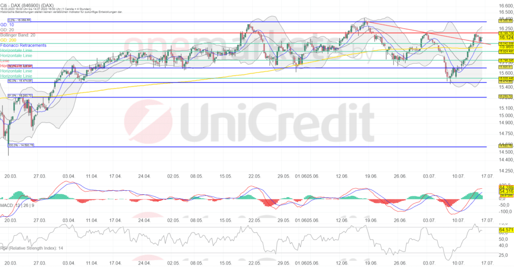 Betrachtungszeitraum: 16.03.2023 –14.07.2023. Historische Betrachtungen stellen keine verlässlichen Indikatoren für zukünftige Entwicklungen dar. Quelle:tradingdesk.onemarkets.de