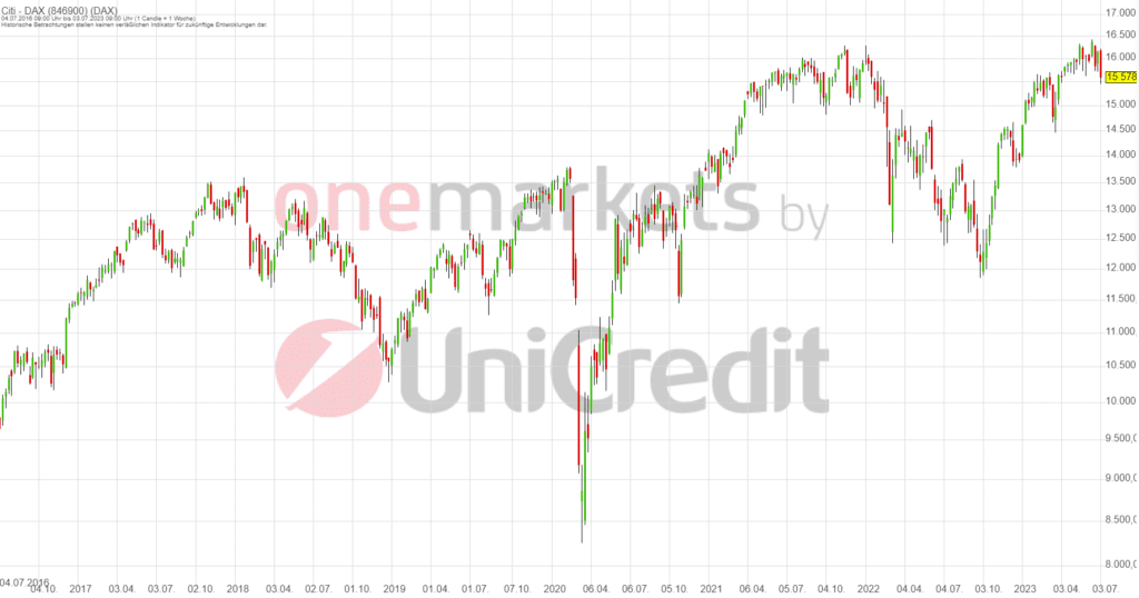Betrachtungszeitraum: 08.07.2018 – 07.07.2023. Historische Betrachtungen stellen keine verlässlichen Indikatoren für zukünftige Entwicklungen dar.Quelle:tradingdesk.onemarkets.de