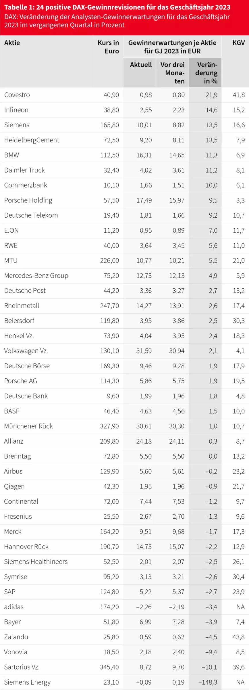 Stand: 15. Juni 2023; Quelle: FactSet-Markterwartungen, Commerzbank Research. KGV = Kurs-Gewinn-Verhältnis.