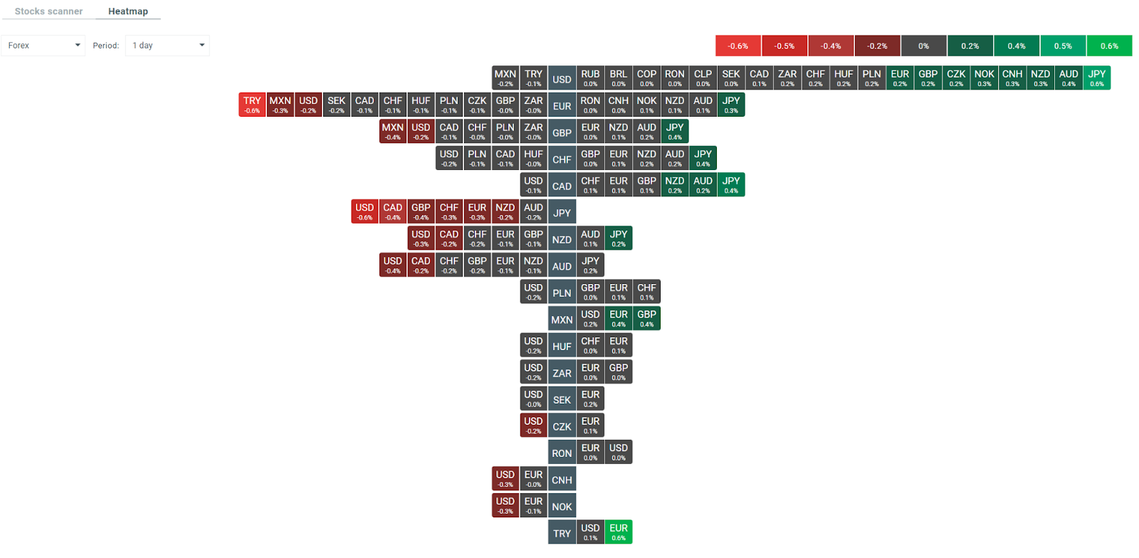 Heatmap des Devisenmarktes mit der aktuellen Volatilität der einzelnen Währungspaare. Quelle: xStation5 von XTB