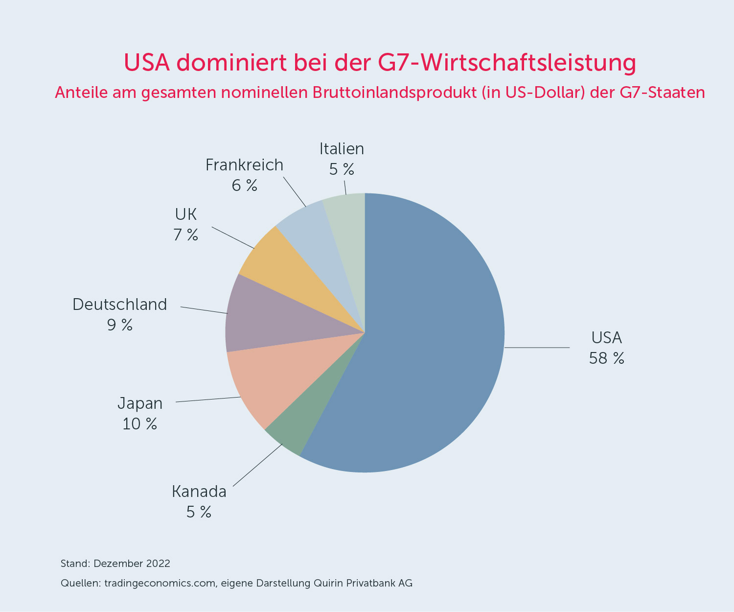 USA dominiert bei der G7-Wirtschaftsleistung