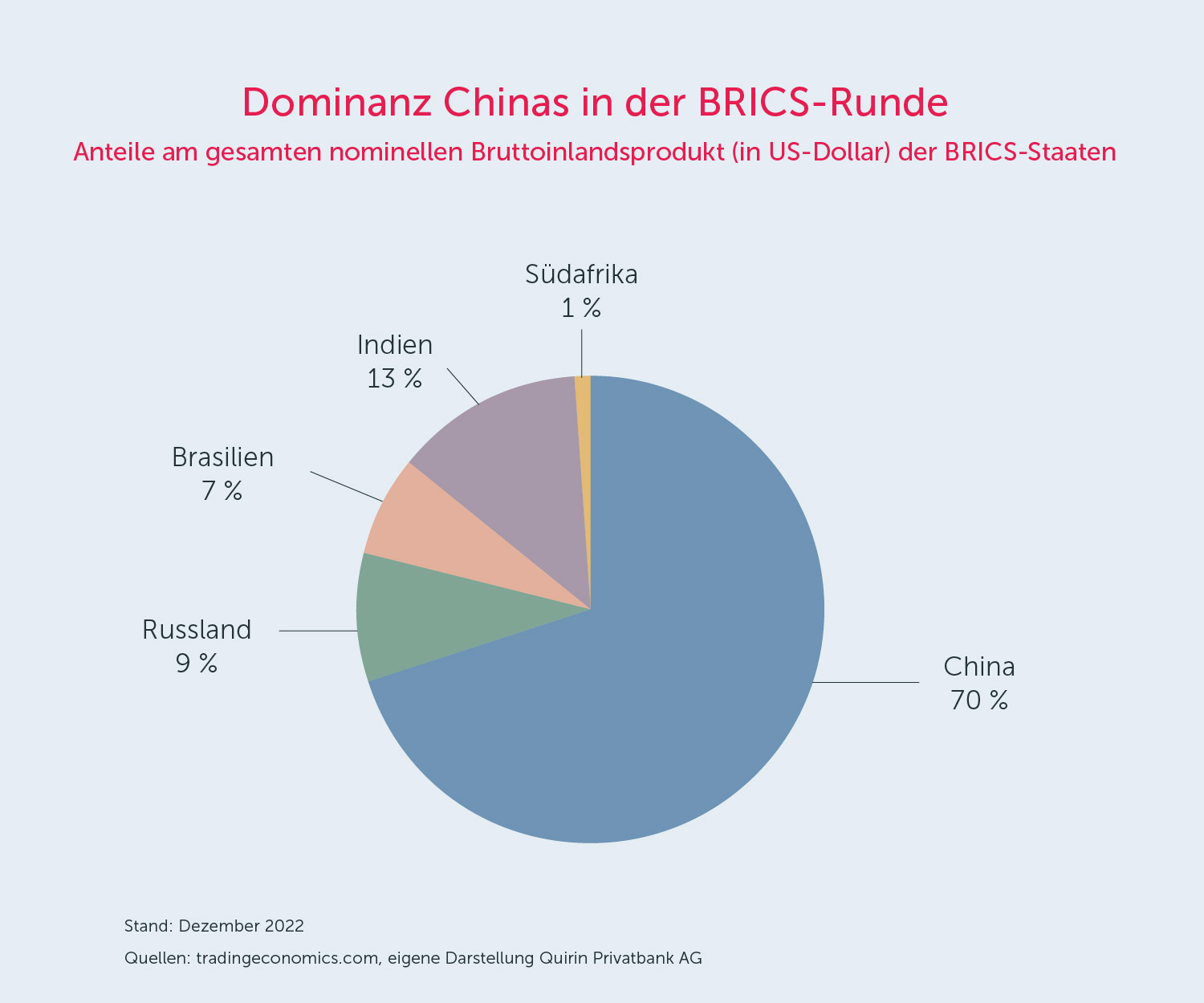 Dominanz Chinas in der BRICS-Runde