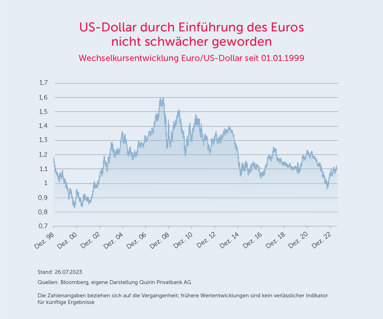 US-Dollar durch Einführung des Euros nicht schwächer geworden