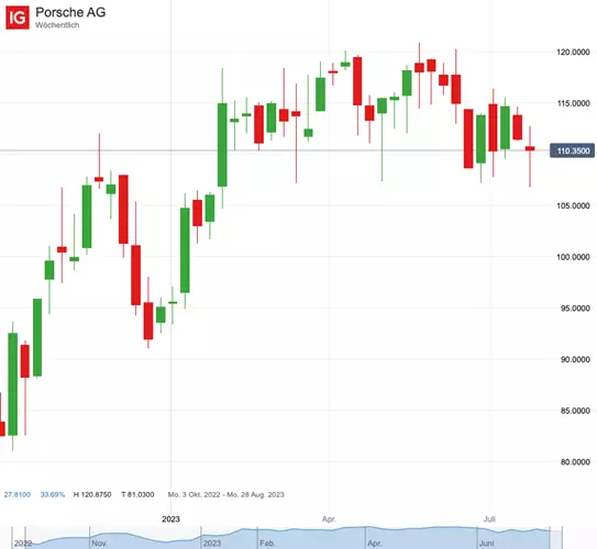 Porsche AG; Quelle: IG Handelsplattform