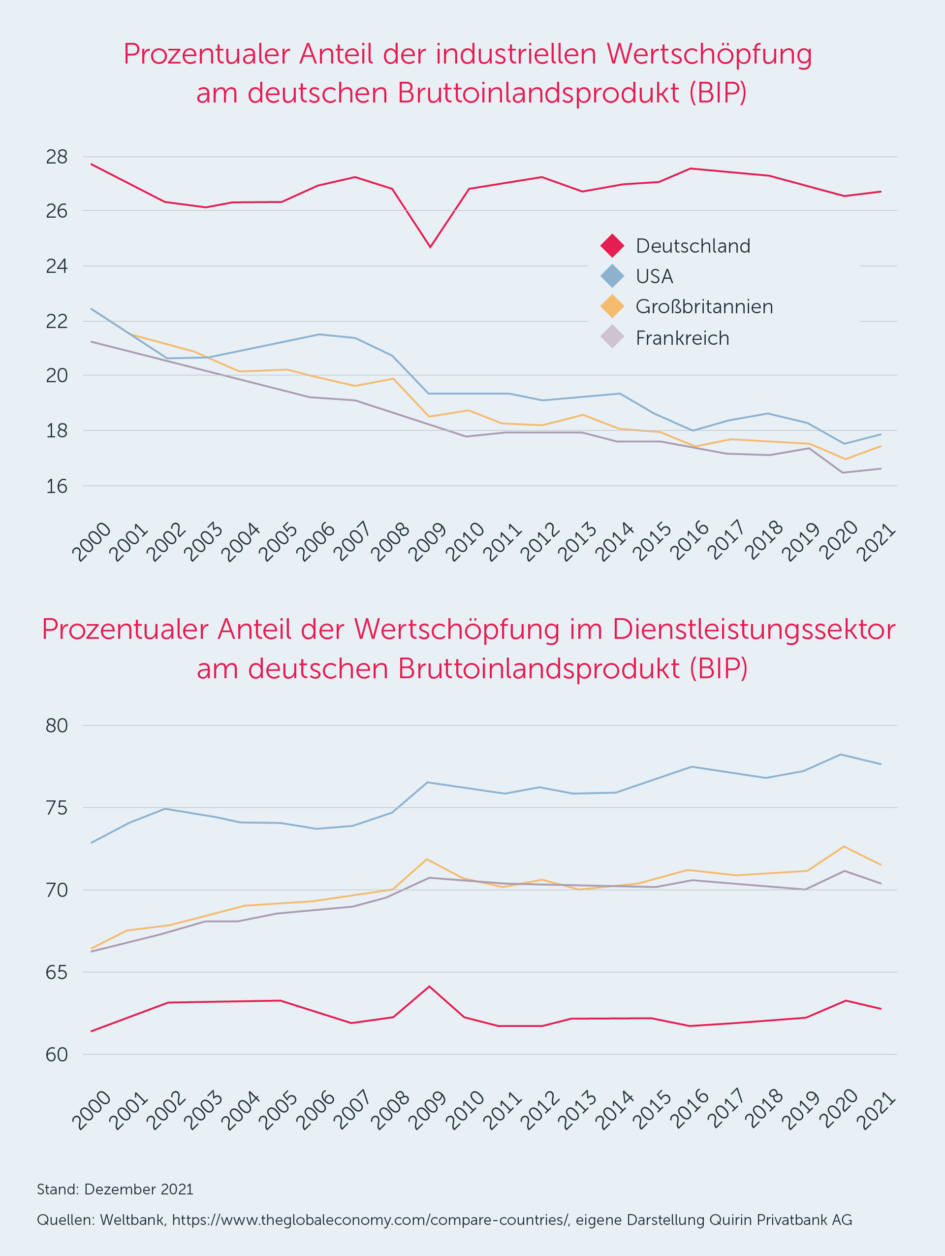 Prozentualer Anteil der industriellen Wertschöpfung am deutschen Bruttoinlandsprodukt