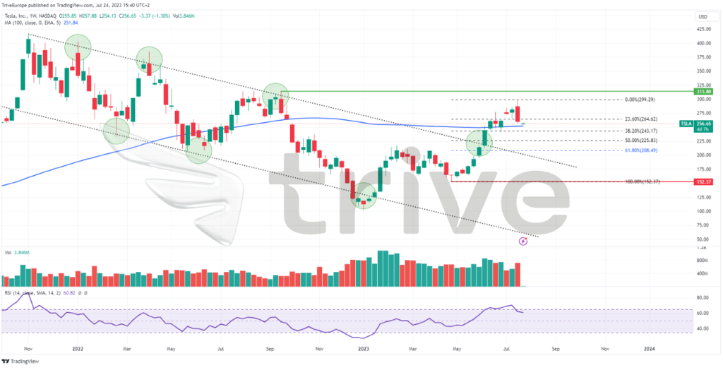 Quelle: TradingView