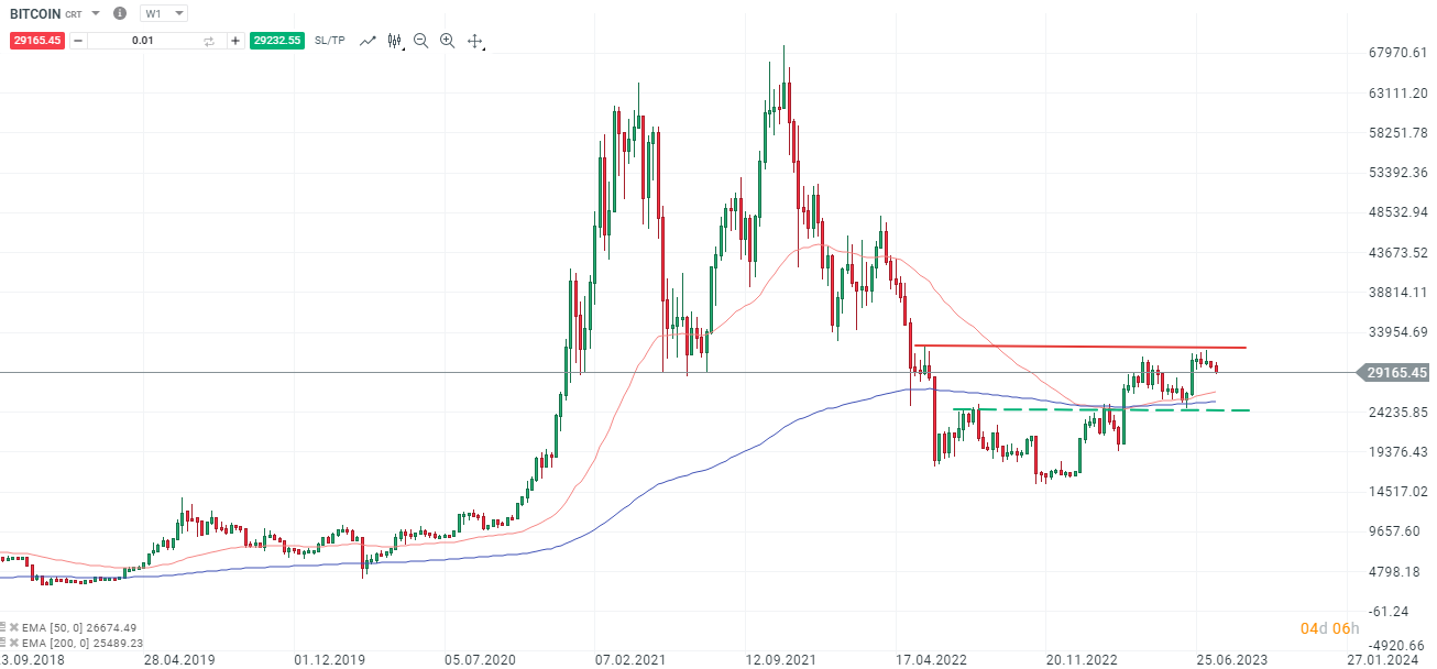 Bitcoin - Analyse und Prognose am 26.07.2023