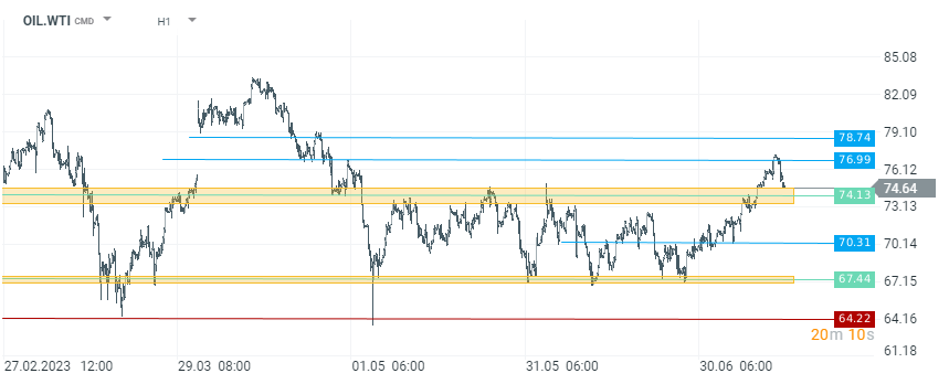 WTI Prognose im Stundenchart