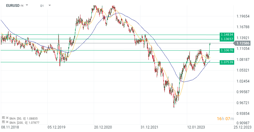 EURUSD Prognose im Tageschart