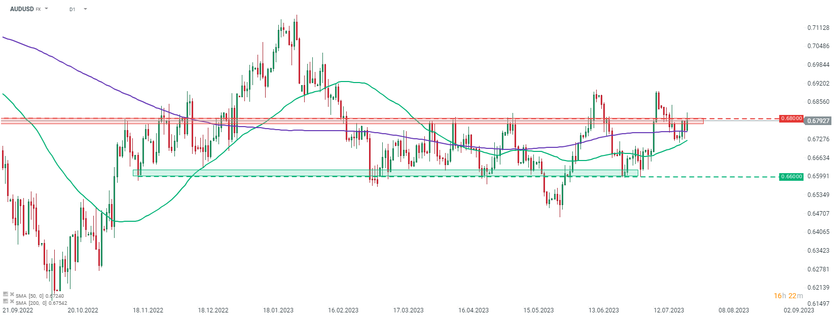AUDUSD Prognose im Tageschart; Quelle: xStation5 von XTB