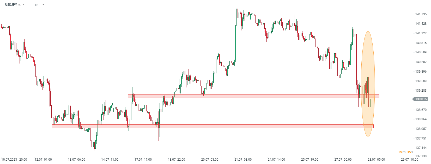 USDJPY Prognose im Stundenchart; Quelle: xStation5 von XTB