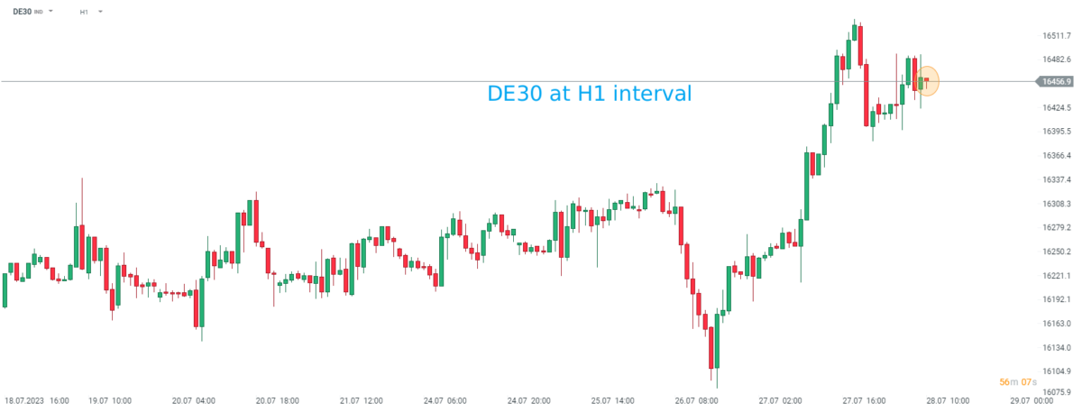 DAX Prognose im Stundenchart - DAX /DE30 reagierte nur minimal auf die deutschen BIP-Daten. Quelle: xStation5 von XTB