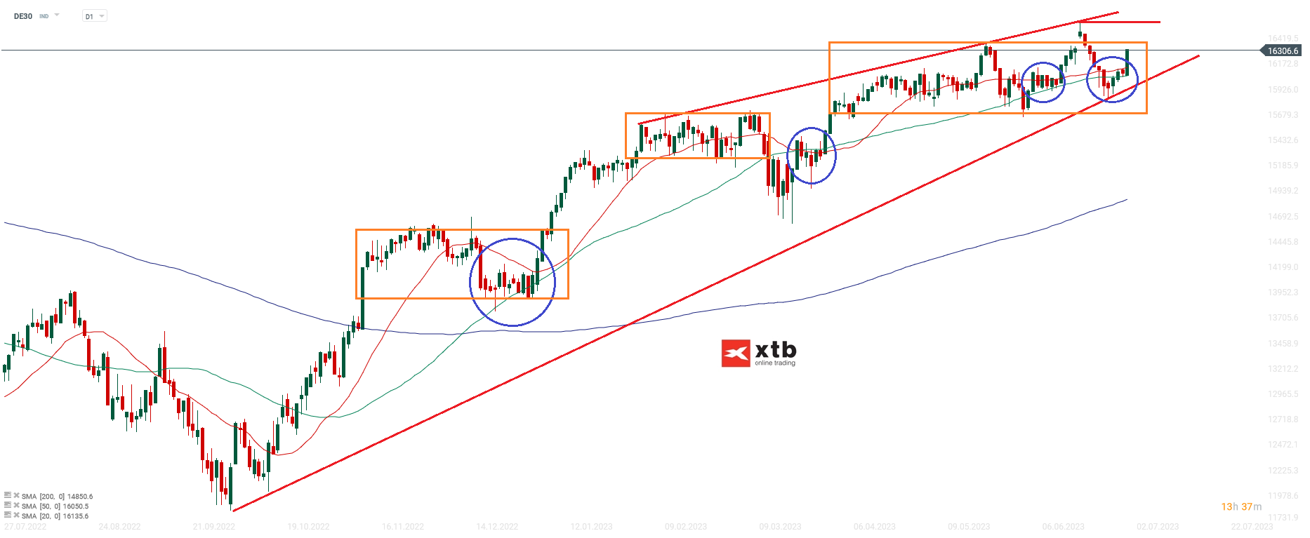 DAX Prognose D1 Chart - Chartanalyse am 01.07.2023; Quelle: xStation5 von XTB
