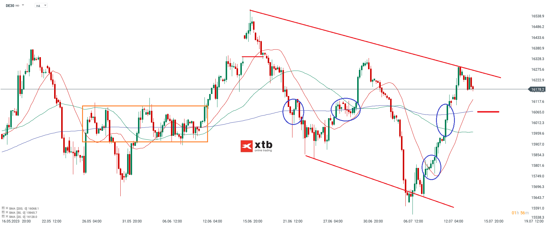 DAX Chartanalyse h4 am 15.07.2023 - Aktuelle Prognose für den Leitindex - Quellen: xStation5 von XTB