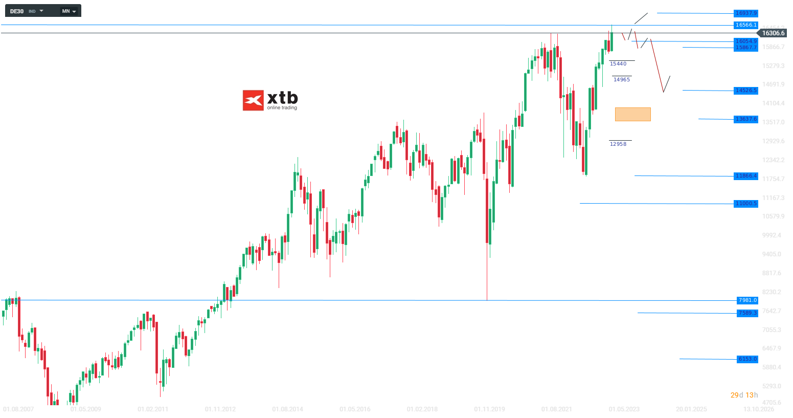DAX Wochenausblick am 01.07.2023 - Aktuelle Prognose und News; Quelle: xStation5 von XTB