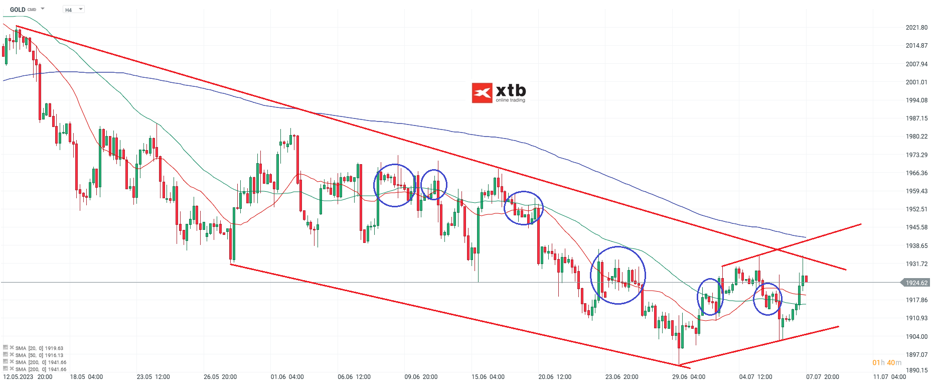 Gold h4 Chartanalyse - Prognose und Analyse - 09.07.2023 - Quellen: xStation5 von XTB