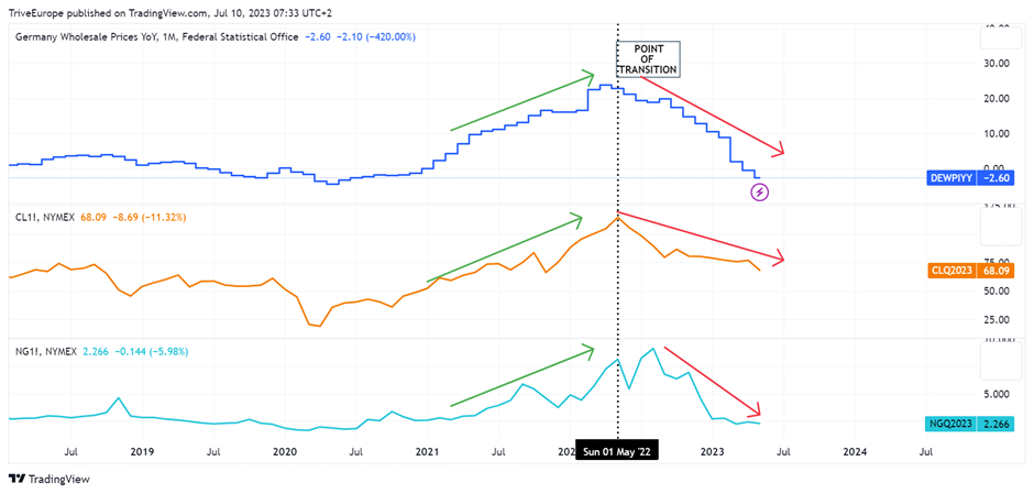 Quelle: Statistisches Bundesamt, NYMEX, Reuters, TradingView - von Nkosilathi Dube, Trive Finanzmarktanalyst
