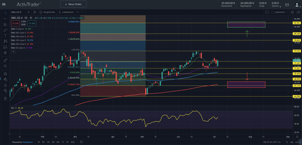 Quelle: ActivTrader