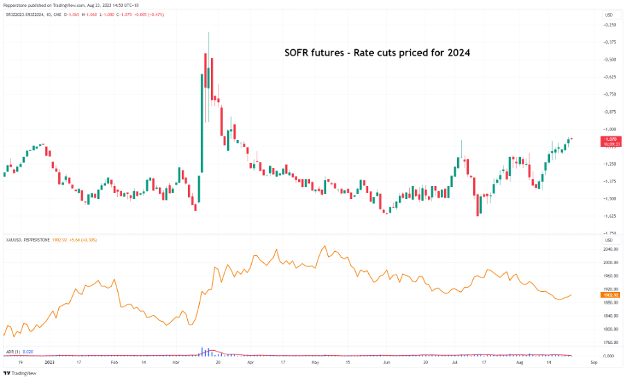 Quelle: TradingView