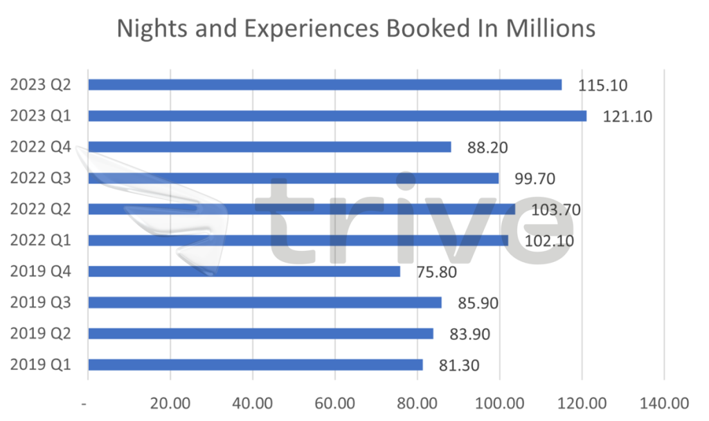 Quelle: Trive – Airbnb Inc, Nkosilathi Dube