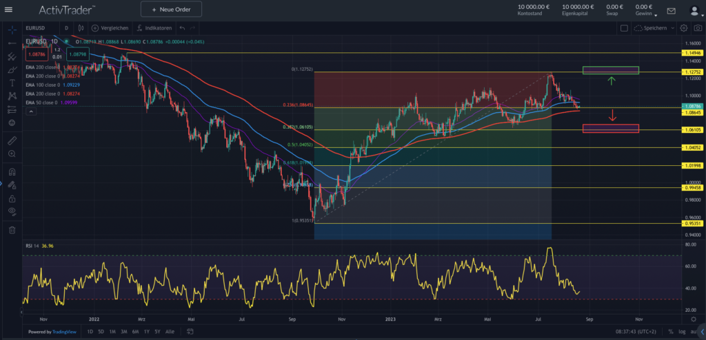 Quelle: ActivTrader