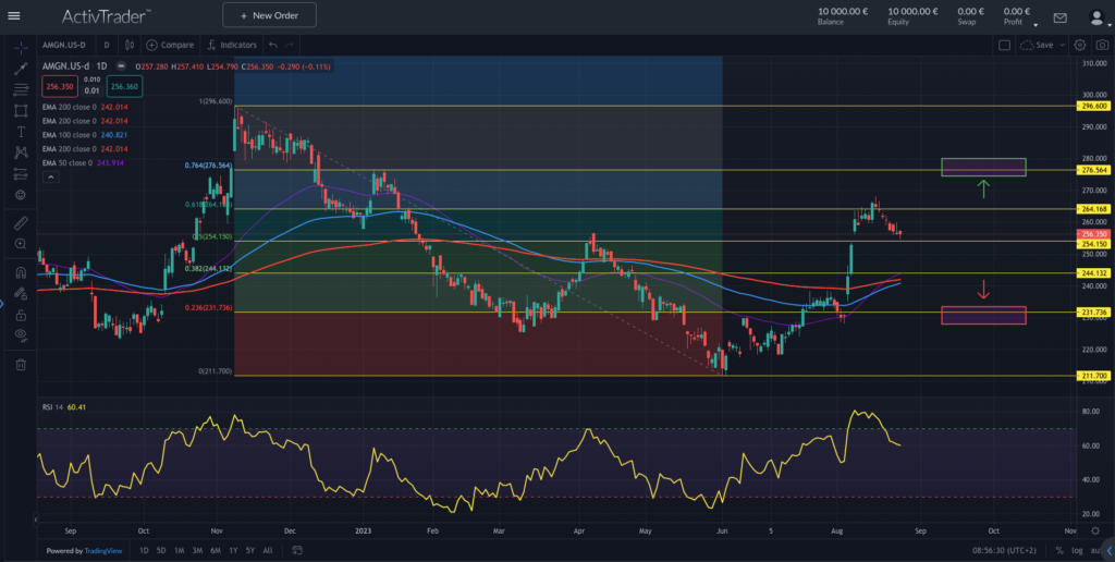 Quelle: ActivTrader