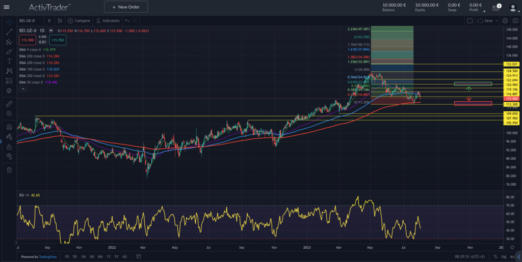 Quelle: ActivTrader