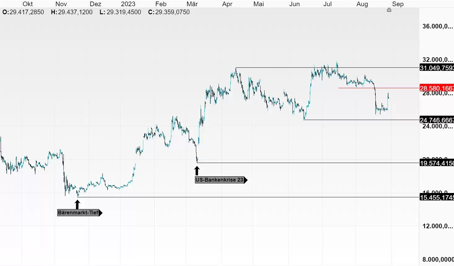 Quelle: CMC Markets Plattform, Tageschart, 30.08.23