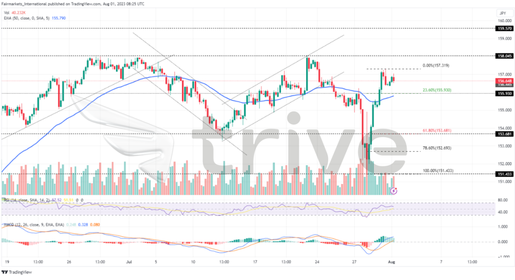 Quellen: TradingView, Trading Economics, Reuters