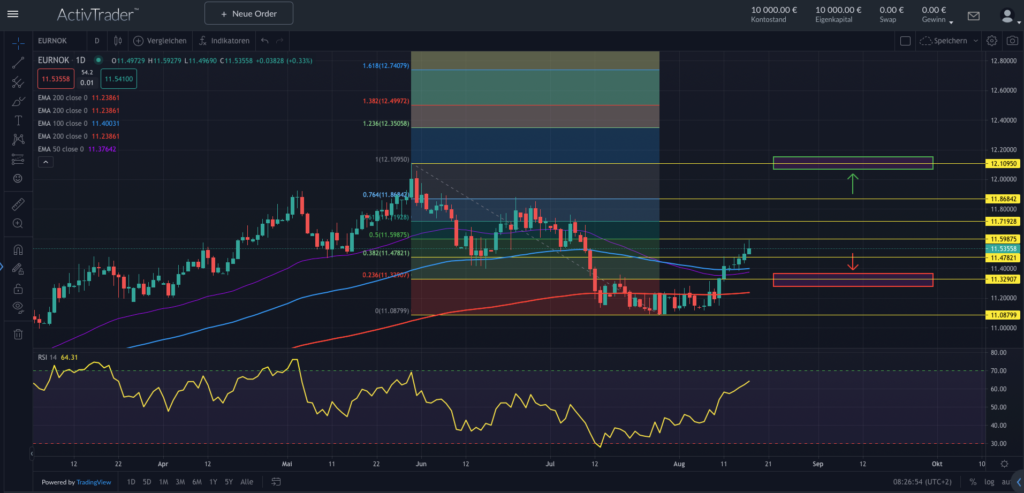 Quelle: ActivTrader