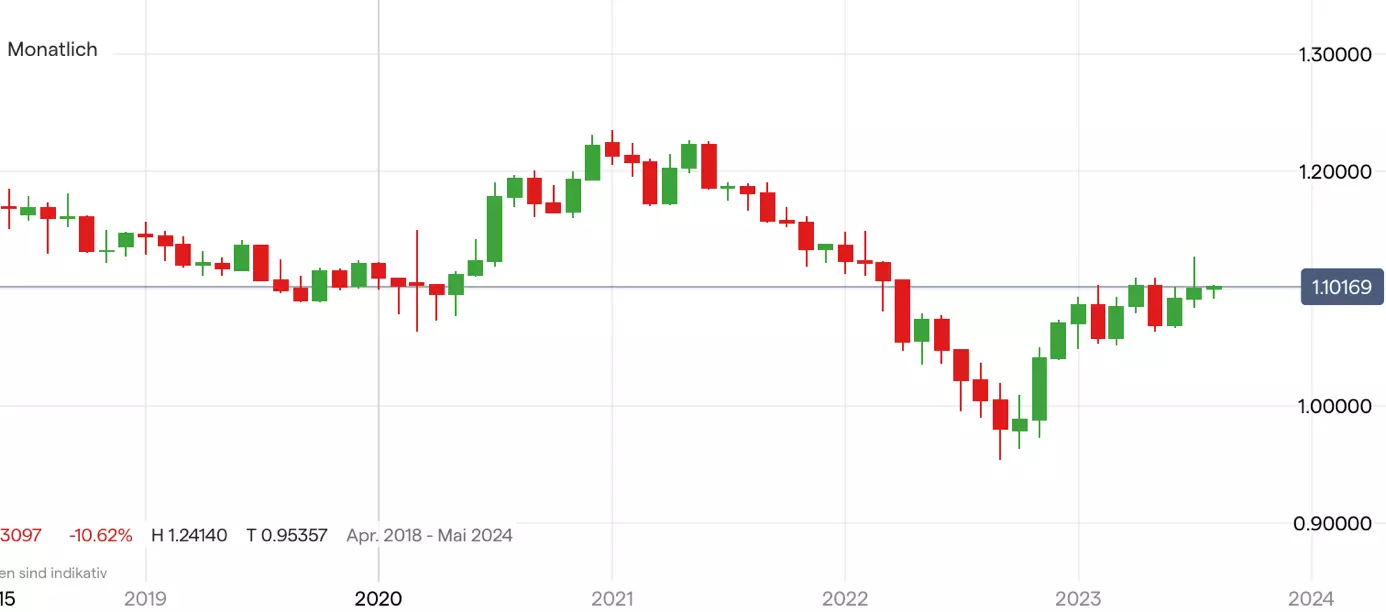 EUR/USD; Quelle: IG Handelsplattform