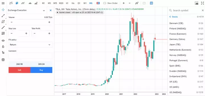 Quelle: Admirals MetaTrader 5. Tesla. Monatlich. Datum: Juli 2016 bis Juli 2023