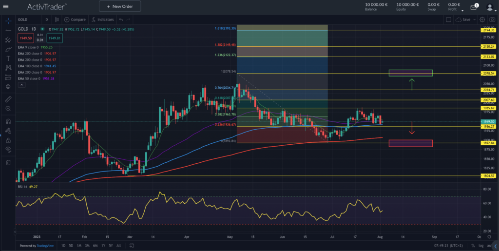 Quelle: ActivTrader