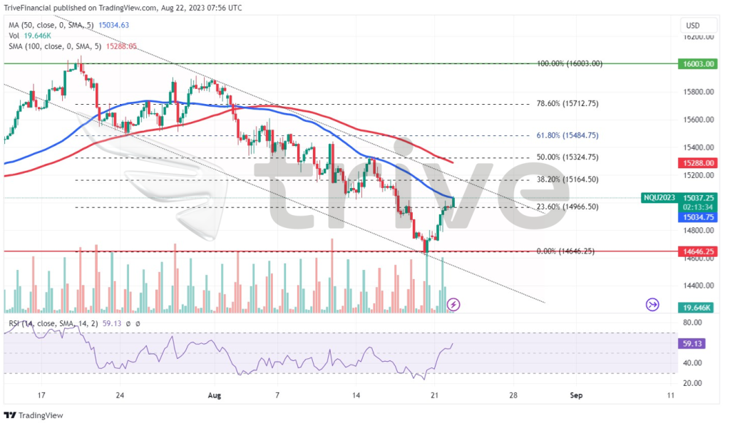 Quellen: TradingView, Reuters