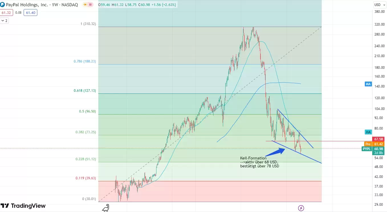 Quelle: Chart erstellt von CMC Markets über Tradingview am 23.08.23 (Wochenchart) 